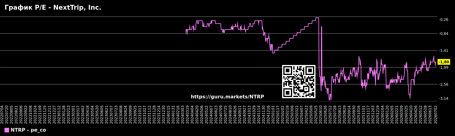 График P/E - NextTrip, Inc.